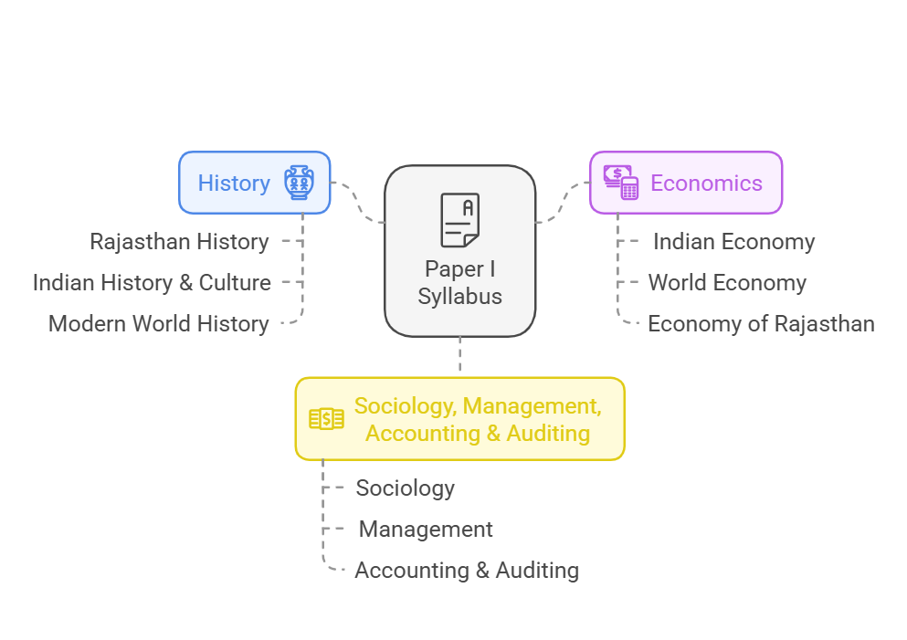 RPSC RAS Paper I General Studies - I